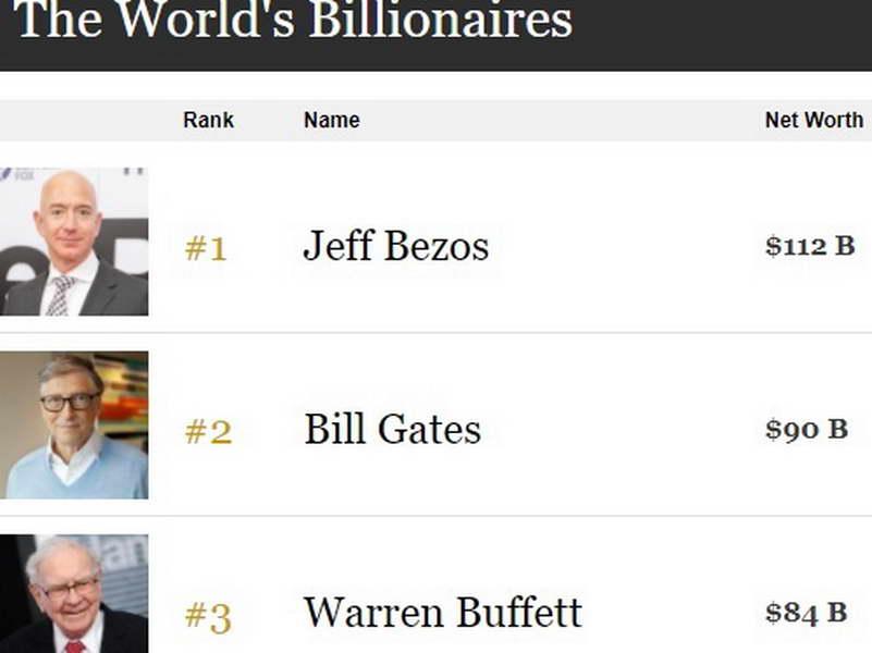 „Форбс“ ја објави листата на најбогати луѓе за 2018 година