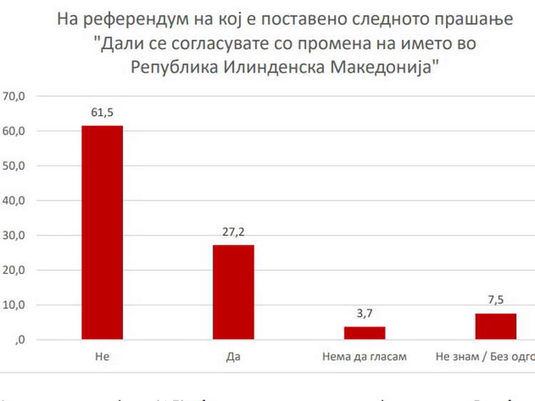 На референдум, 61,5 отсто од граѓаните би гласале против Илинденска Македонија