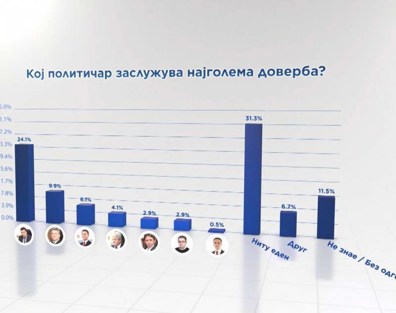 Анкета: Заев води со 24,1 отсто, Мицкоски со само 2,9 отсто, Груевски со огромен пад