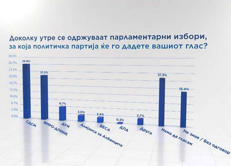 Анкета на МЦМС: СДСМ 26.8 отсто, ВМРО-ДПМНЕ 21.5