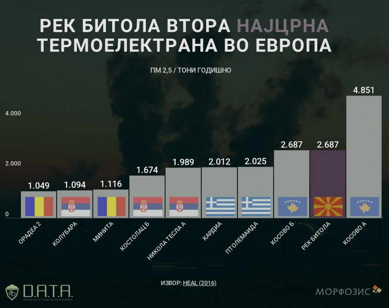 РЕК Битола и РЕК Осломеј загадуваат како 83 европски централи на јаглен