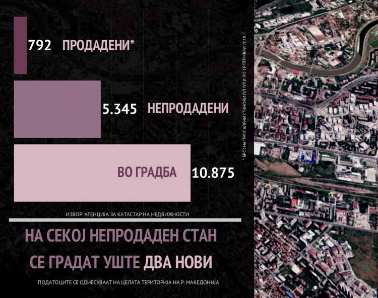 Непродадени стојат 5.000 станови, а се градат над 10.000 нови (инфографик)