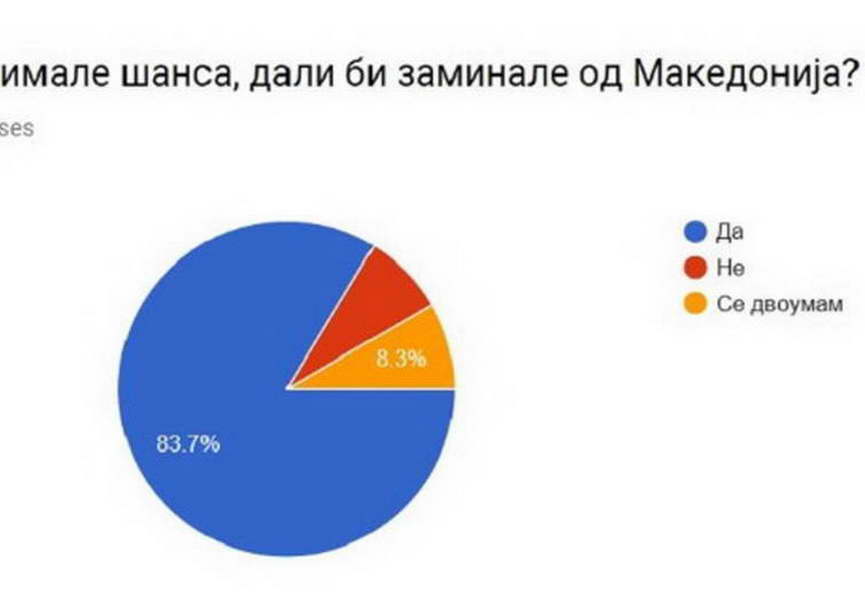 Анкета на „Факултети“: 83,7 отсто кога би можеле би се отселиле од Македонија