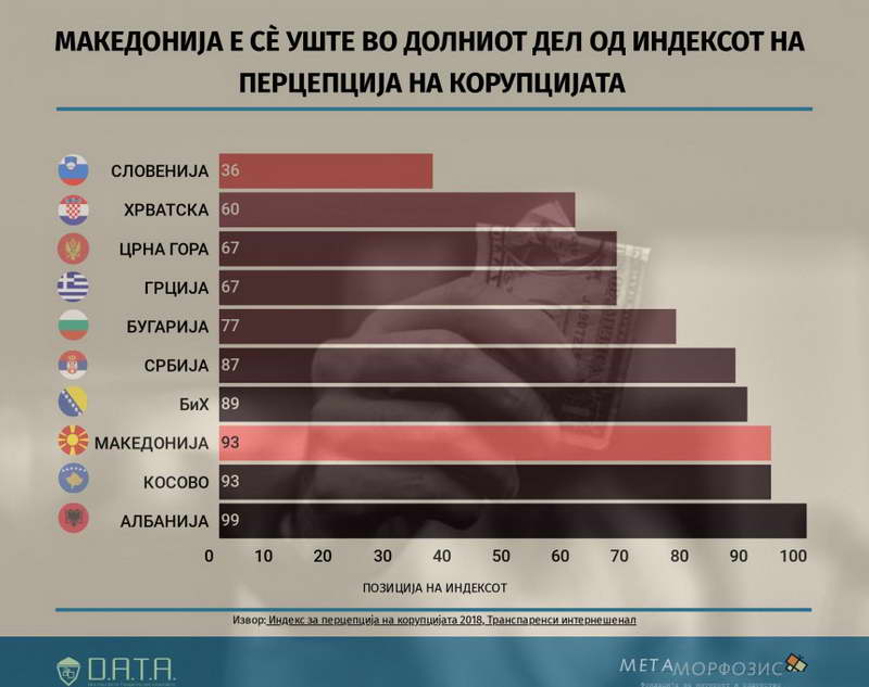 И со скок од 14 места, уште сме на дното во регионот по корупција (инфографик)