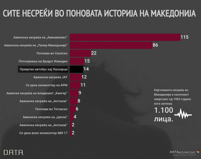 Несреќата кај Ласкарци, петта по број на жртви во поновата историја на Македонија (инфографик)
