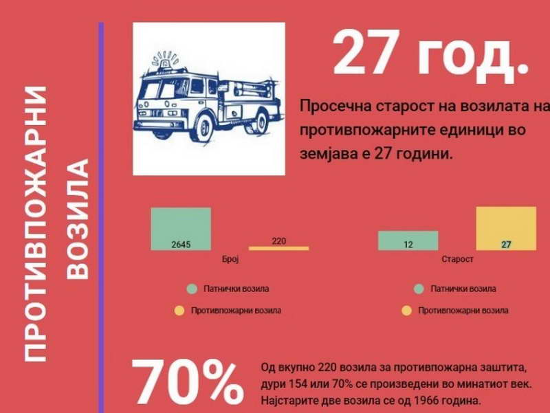 Анализа: 70 проценти од возилата на Противпожарните единици се од минатиот век