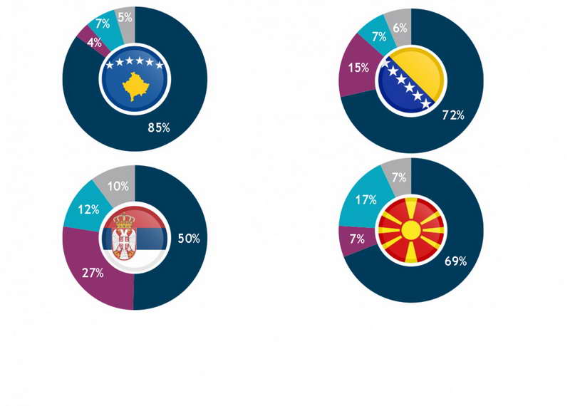 Истражување на ИРИ: Мнозинството од граѓаните се за ЕУ и НАТО
