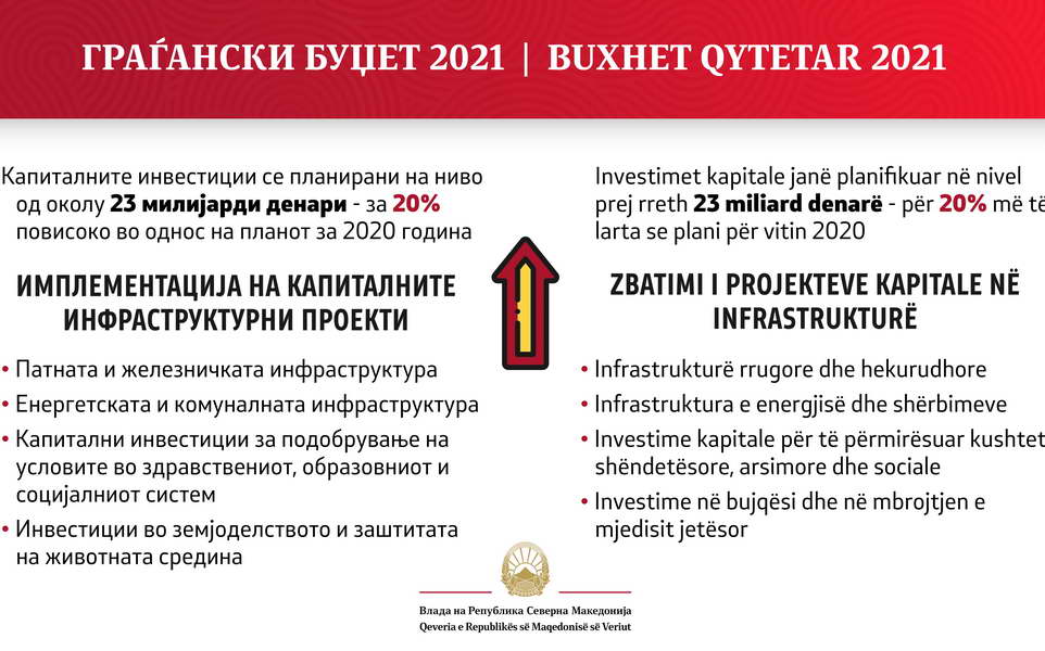 Фокус на капиталните инвестиции, се воведува функционален механизам за реализација на 23 милијарди денари предвидени со предлог - Буџет за 2021
