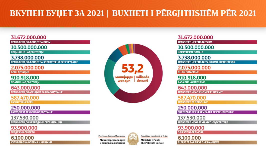 Шахпаска: Во буџетот за 2021 година, средства за најранливите категории граѓани, изградба на градинки, редовни и навремени пензии