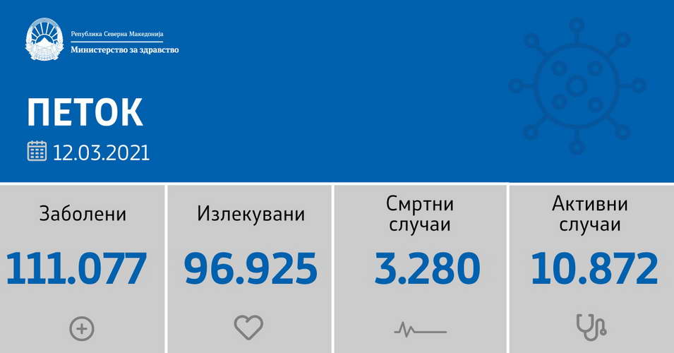 Денеска нови 868 случаи на ковид-19