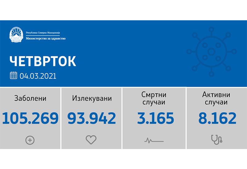 Нови 721 случаи на ковид-19, оздравени 1.753, а починати девет лица