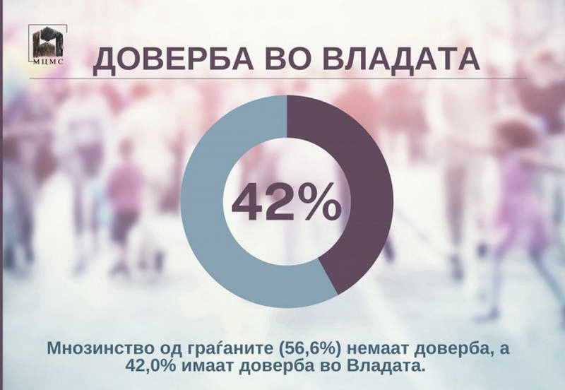Анкета на МЦМС: Вкупно 78 отсто од граѓаните сметаат дека државата е во политичка криза