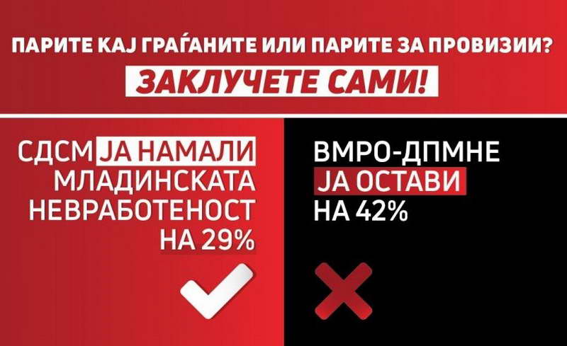 СДСМ: Невработеноста на младите ја намаливме на 29 отсто, во време на ВМРО-ДПМНЕ таа изнесуваше 42 отсто