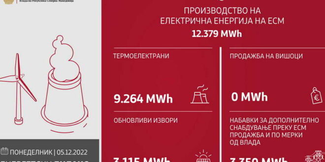 Во изминатото деноноќие произведени 12.379 MWh со што се целосно задоволени потребите на домаќинствата и малите потрошувачи