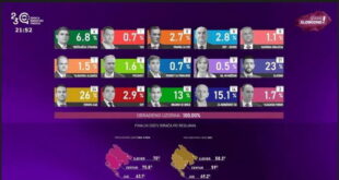 По вчерашните избори, тешко ќе оди формирањето на нова влада во Црна Гора