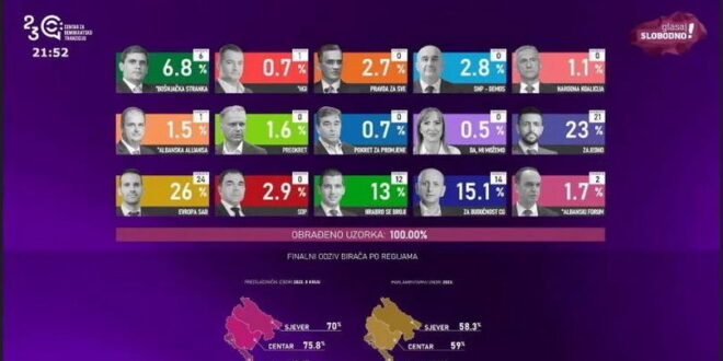 По вчерашните избори, тешко ќе оди формирањето на нова влада во Црна Гора